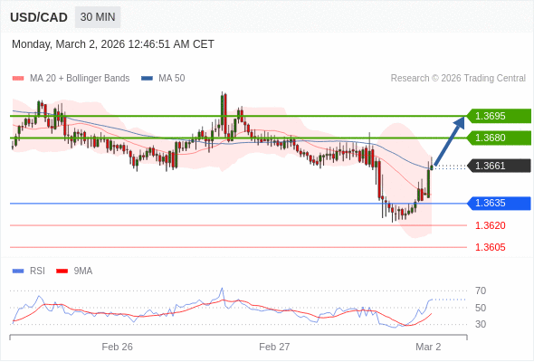 USD/CAD mungkin naik 19 - 34 pip.