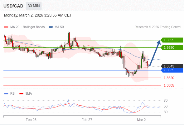 USD/CAD bisa naik 37 - 52 pip.