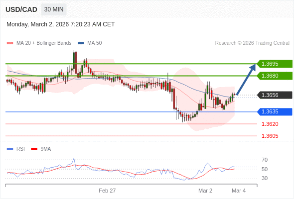 USD/CAD bisa naik 24 - 39 pips.