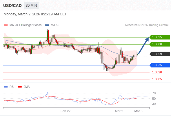 Long positions above 1.3635 with targets at 1.3680 & 1.3695 in extension.