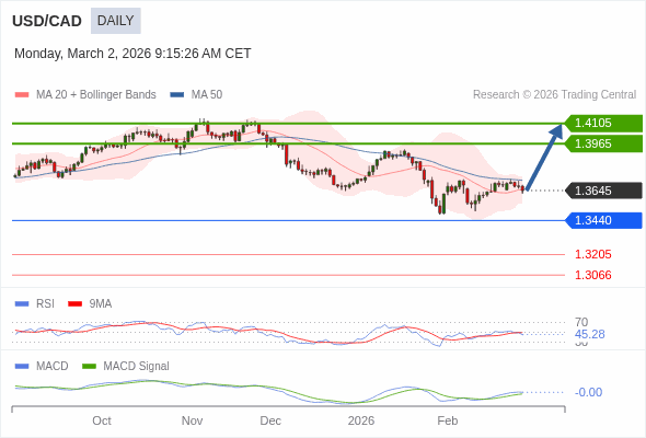 USD/CAD mungkin naik ke 1.3965 - 1.4105.