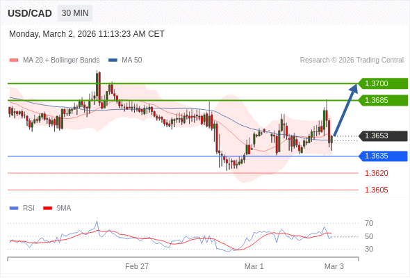 USD/CAD mungkin naik 32 - 47 pips.