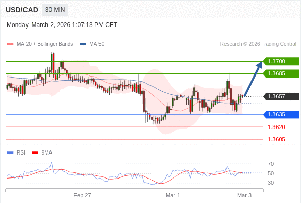 MUA ở trên mức tỷ giá 1,3635 với mục tiêu mở rộng lên 1,3685 & 1,3700.