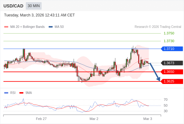 BÁN ở dưới mức tỷ giá 1,3710 với mục tiêu mở rộng lên 1,3650 & 1,3625.