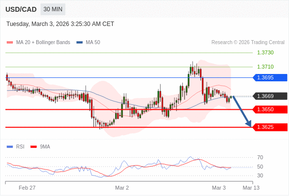 USD/CAD mungkin turun 19 - 44 pips.