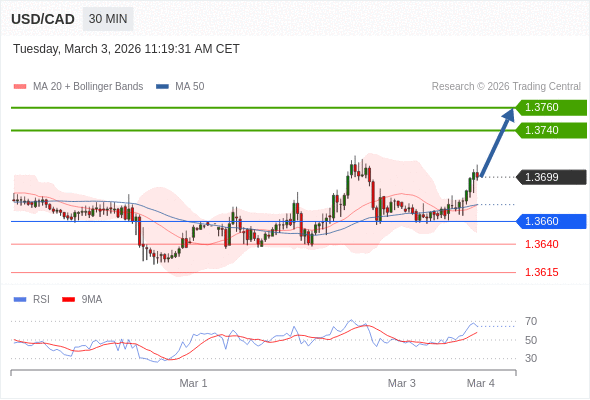 USD/CAD mungkin naik 41 - 81 pips.