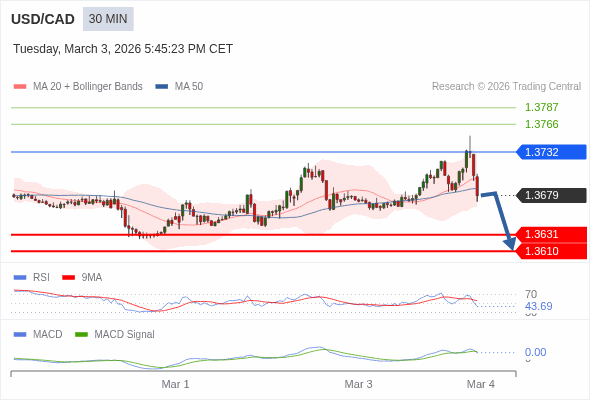 USD/CAD mungkin turun 48 - 69 pip.