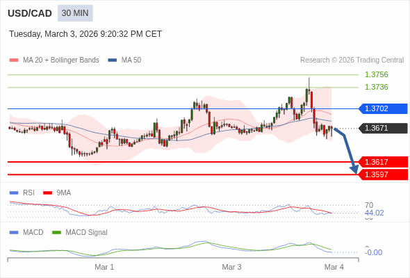 USD/CAD mungkin turun 54 - 74 pip.