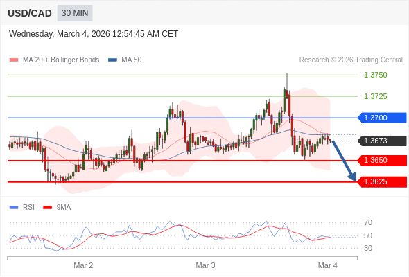 BÁN ở dưới mức tỷ giá 1,3700 với mục tiêu mở rộng lên 1,3650 & 1,3625.