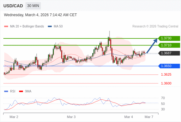 USD/CAD may rise 23 - 43 pips.