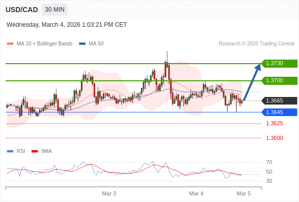 在 1.3650 之上,作多,目標價為 1.3700,第二目標價為 1.3730。