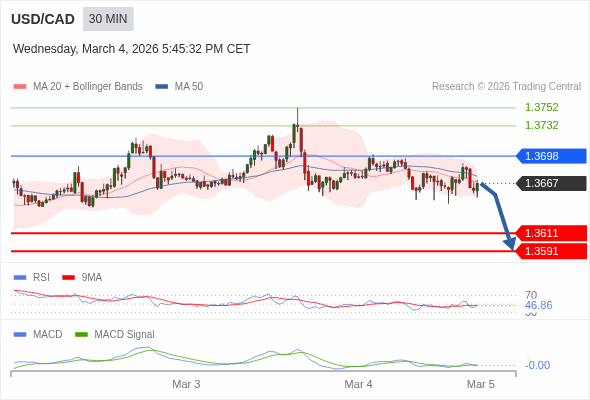 USD/CAD mungkin turun 56 - 76 pips.