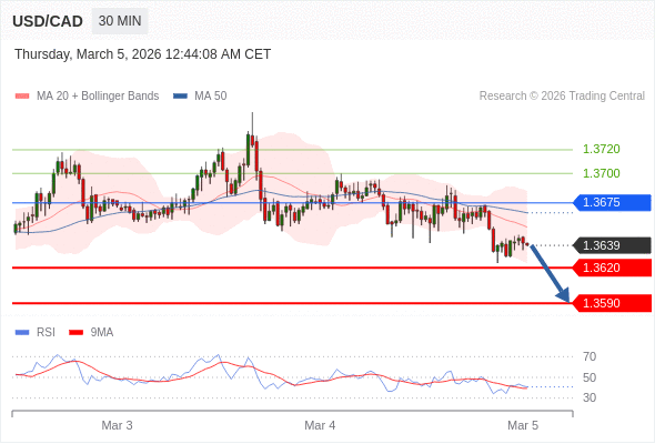 USD/CAD mungkin turun 19 - 49 pips.