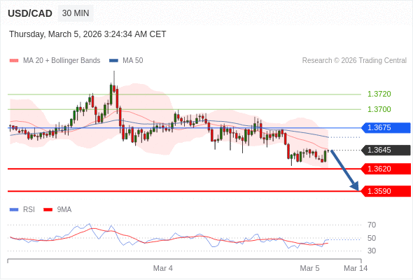 USD/CAD mungkin turun 25 - 55 pips.
