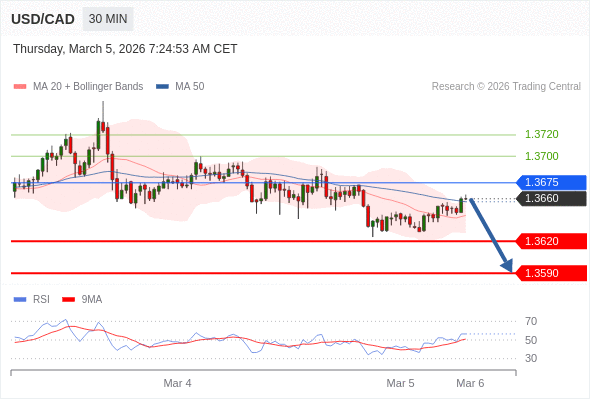 Short positions below 1.3675 with targets at 1.3620 & 1.3590 in extension.