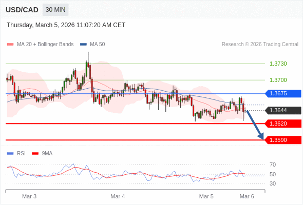 USD/CAD mungkin turun 24 - 54 pips.