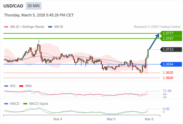 USD/CAD mungkin naik 44 - 64 pip.