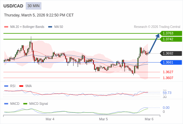 USD/CAD mungkin naik 50 - 71 pip.