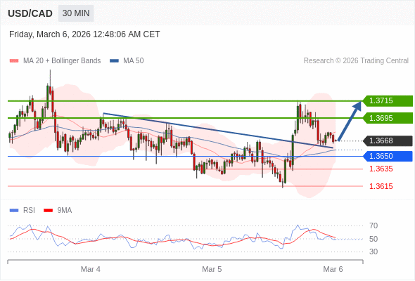 USD/CAD mungkin naik 27 - 47 pips.