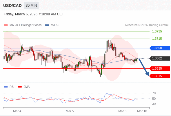 USD/CAD mungkin turun 27 - 47 pips.