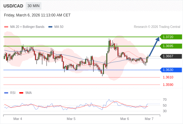 USD/CAD mungkin naik 28 - 53 pip.