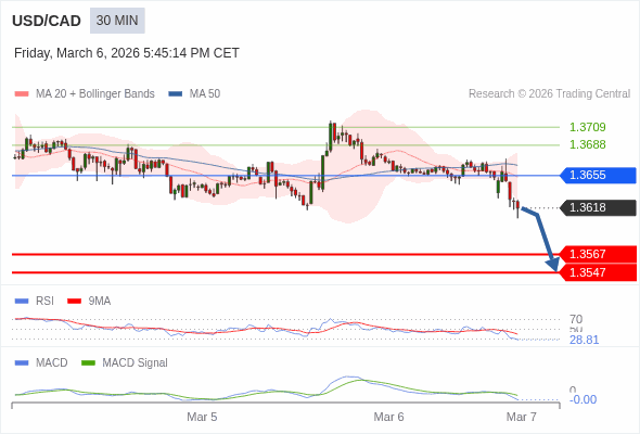 USD/CAD mungkin turun 51 - 71 pip.
