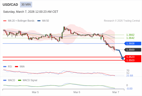 USD/CAD mungkin turun 46 - 66 pip.
