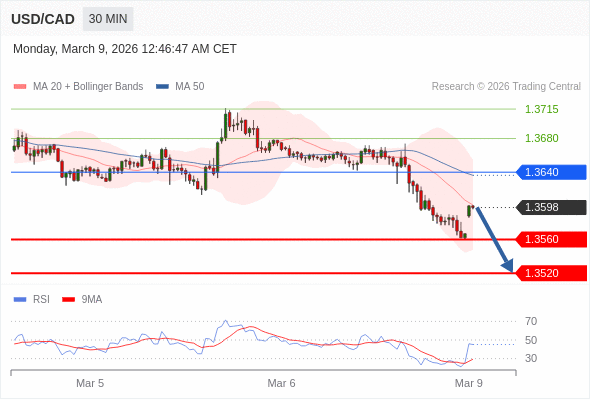 USD/CAD mungkin turun 38 - 78 pips.