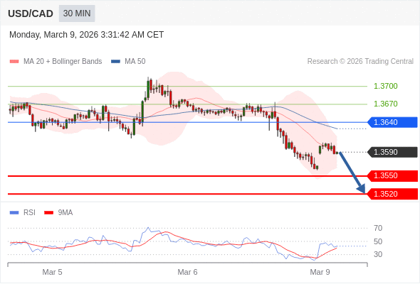 USD/CAD mungkin turun 40 - 70 pips.