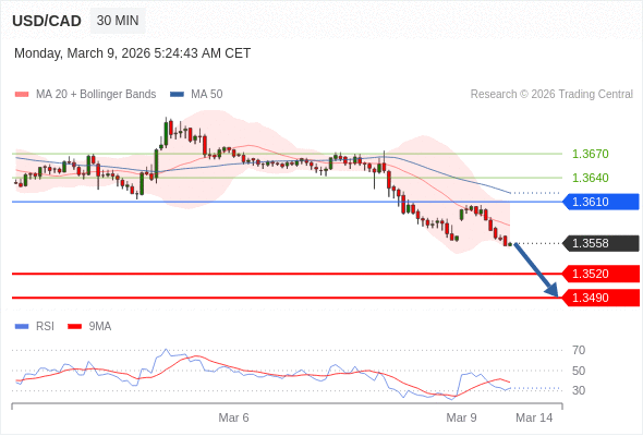 USD/CAD mungkin turun 38 - 68 pips.