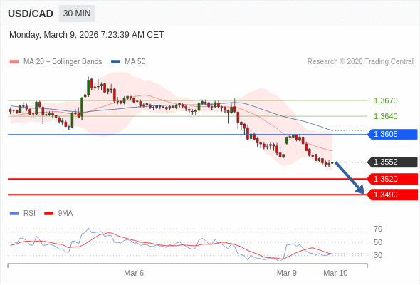 USD/CAD bisa turun 32 - 62 pip.