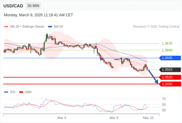 Posiciones cortas debajo de 1,3605 con objetivos en 1,3520 y 1,3490 en extensión.