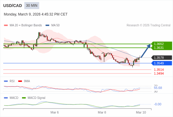 USD/CAD mungkin naik 53 - 74 pips.