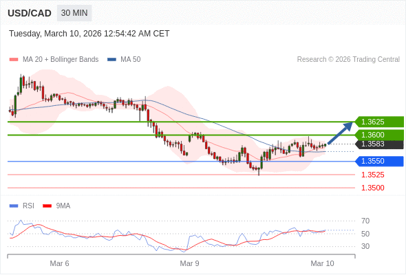 USD/CAD mungkin naik 17 - 42 pips.