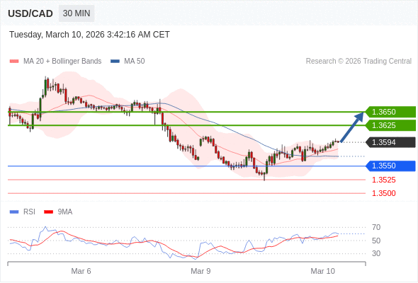 USD/CAD mungkin naik 31 - 56 pip.
