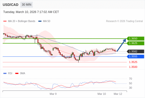 USD/CAD mungkin naik 43 - 68 pip.