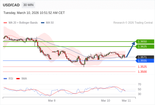 USD/CAD mungkin naik 54 - 79 pips.