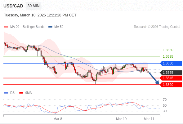 USD/CAD mungkin turun 20 - 45 pips.