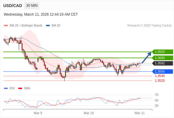 USD/CAD mungkin naik 18 - 38 pips.