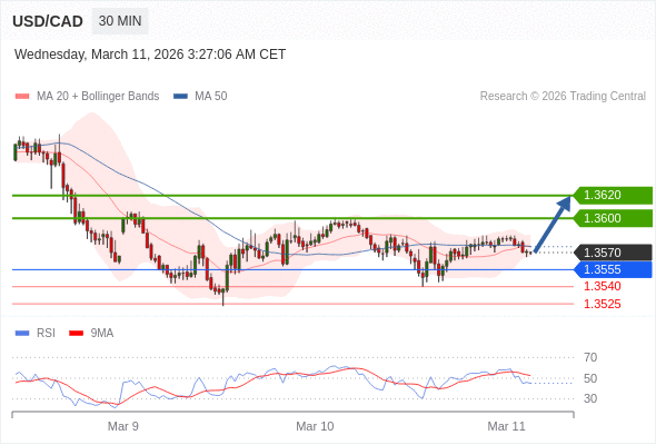 USD/CAD mungkin naik 30 - 50 pips.