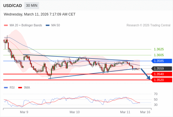 USD/CAD mungkin turun 19 - 39 pip.
