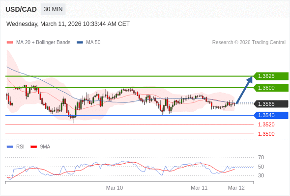 USD/CAD mungkin naik 35 - 60 pip.