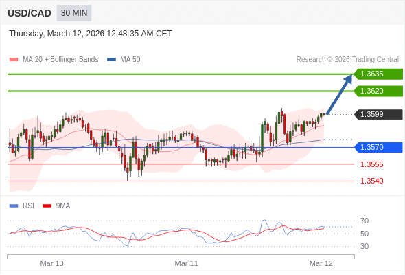 USD/CAD mungkin naik 21 - 36 pips.