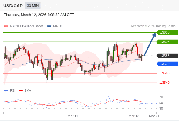 USD/CAD mungkin naik 22 - 37 pip.