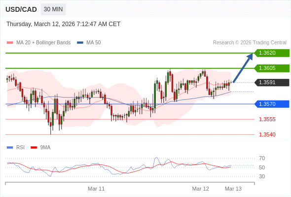 USD/CAD mungkin naik 14 - 29 pips.