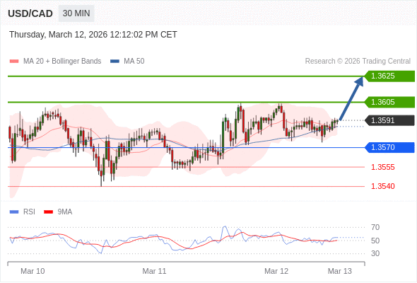 USD/CAD mungkin naik 14 - 34 pip.