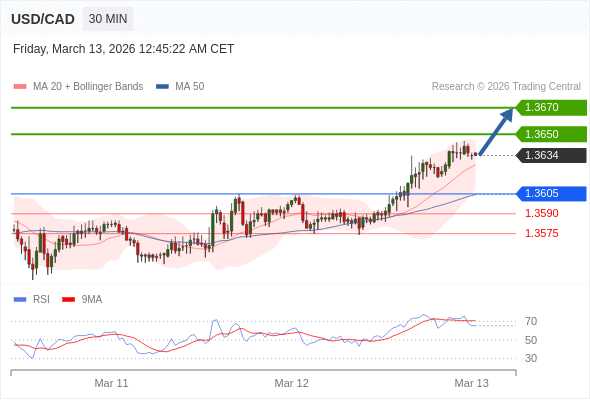 USD/CAD mungkin naik 16 - 36 pip.