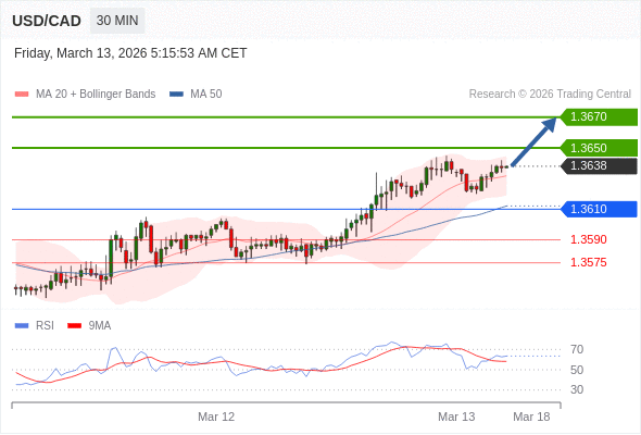 USD/CAD mungkin naik 12 - 32 pips.