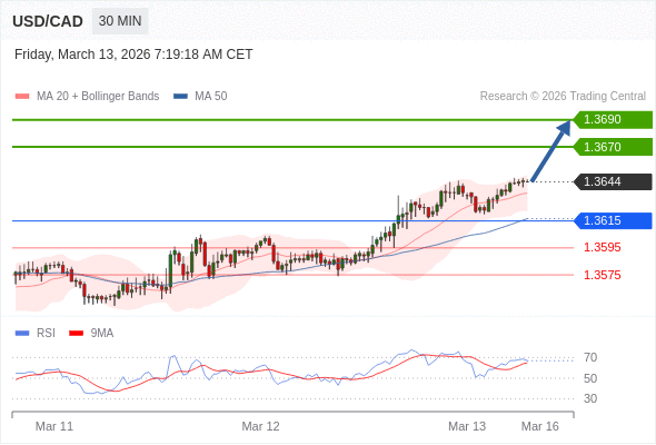 USD/CAD mungkin naik 26 - 46 pips.