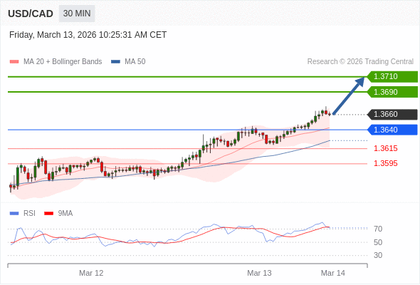 Posições compradas acima de 1,3640 com alvos a 1,3690 e 1,3710 em extensão.
